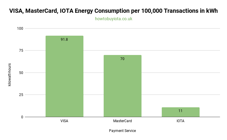VISA, MasterCard and IOTA transaction Comparison