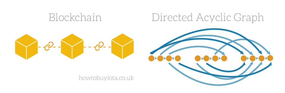 IOTA DAG Technology Representation